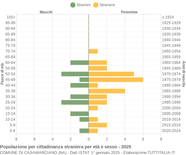 Grafico cittadini stranieri - Casamarciano 2025