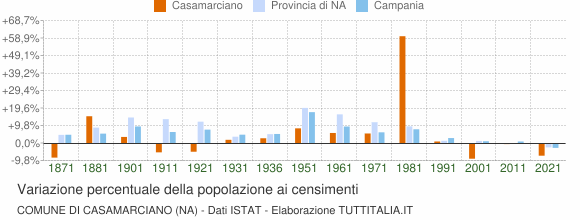 Grafico variazione percentuale della popolazione Comune di Casamarciano (NA)