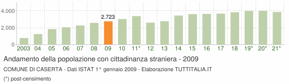 Grafico andamento popolazione stranieri Comune di Caserta