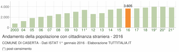 Grafico andamento popolazione stranieri Comune di Caserta