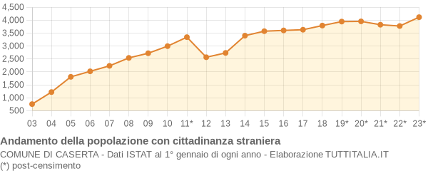 Andamento popolazione stranieri Comune di Caserta