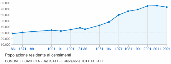 Grafico andamento storico popolazione Comune di Caserta