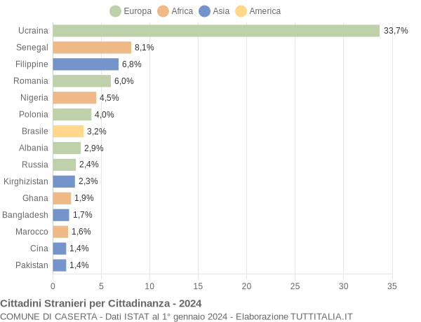 Grafico cittadinanza stranieri - Caserta 2024