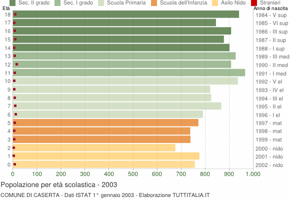 Grafico Popolazione in età scolastica - Caserta 2003