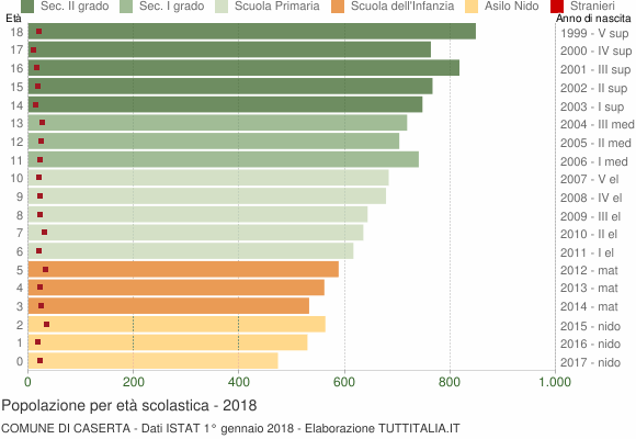 Grafico Popolazione in età scolastica - Caserta 2018