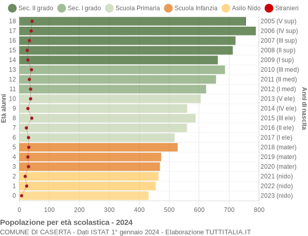 Grafico Popolazione in età scolastica - Caserta 2024