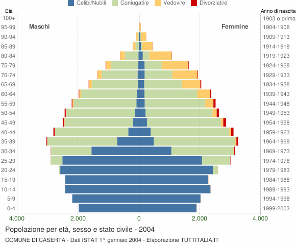 Grafico Popolazione per età, sesso e stato civile Comune di Caserta