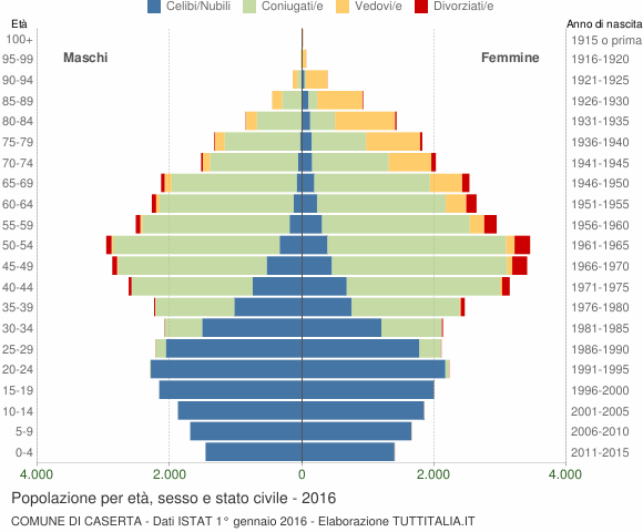 Grafico Popolazione per età, sesso e stato civile Comune di Caserta