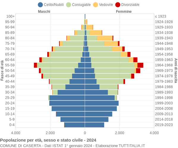 Grafico Popolazione per età, sesso e stato civile Comune di Caserta