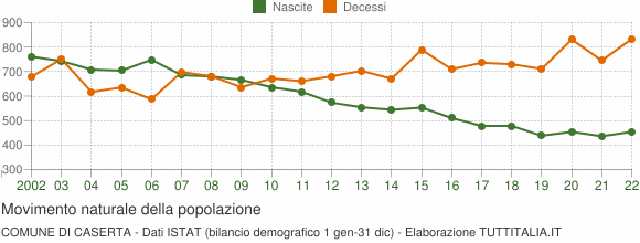 Grafico movimento naturale della popolazione Comune di Caserta