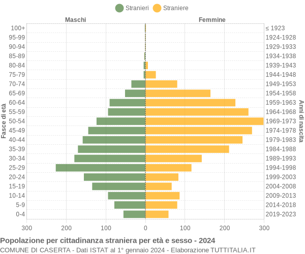 Grafico cittadini stranieri - Caserta 2024