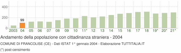 Grafico andamento popolazione stranieri Comune di Francolise (CE)