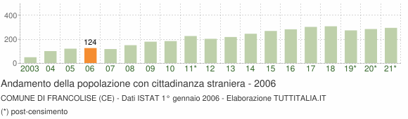 Grafico andamento popolazione stranieri Comune di Francolise (CE)