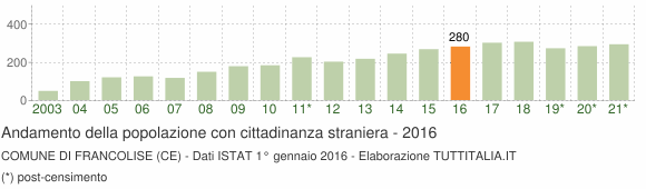 Grafico andamento popolazione stranieri Comune di Francolise (CE)