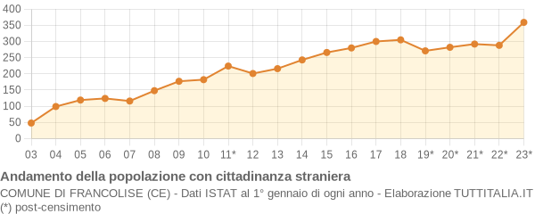 Andamento popolazione stranieri Comune di Francolise (CE)