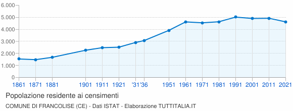 Grafico andamento storico popolazione Comune di Francolise (CE)