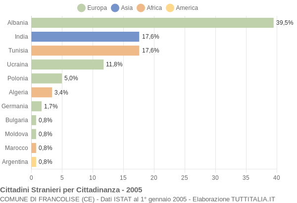 Grafico cittadinanza stranieri - Francolise 2005