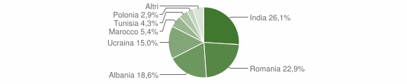 Grafico cittadinanza stranieri - Francolise 2016