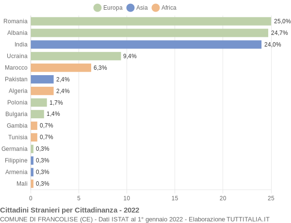 Grafico cittadinanza stranieri - Francolise 2022