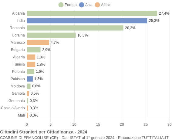 Grafico cittadinanza stranieri - Francolise 2024