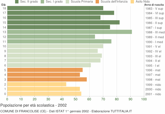 Grafico Popolazione in età scolastica - Francolise 2002