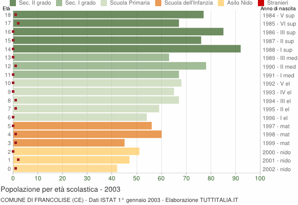 Grafico Popolazione in età scolastica - Francolise 2003