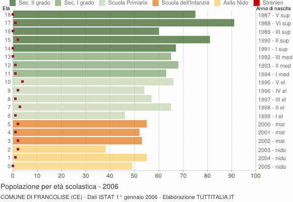 Grafico Popolazione in età scolastica - Francolise 2006