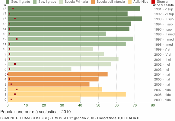 Grafico Popolazione in età scolastica - Francolise 2010