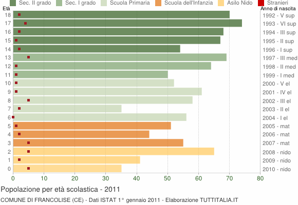 Grafico Popolazione in età scolastica - Francolise 2011