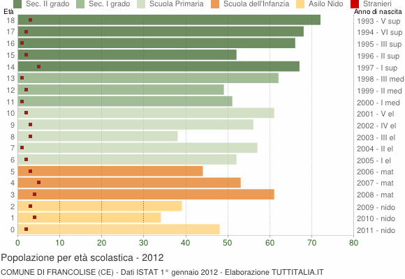 Grafico Popolazione in età scolastica - Francolise 2012