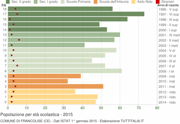Grafico Popolazione in età scolastica - Francolise 2015