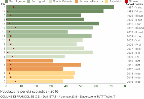 Grafico Popolazione in età scolastica - Francolise 2016