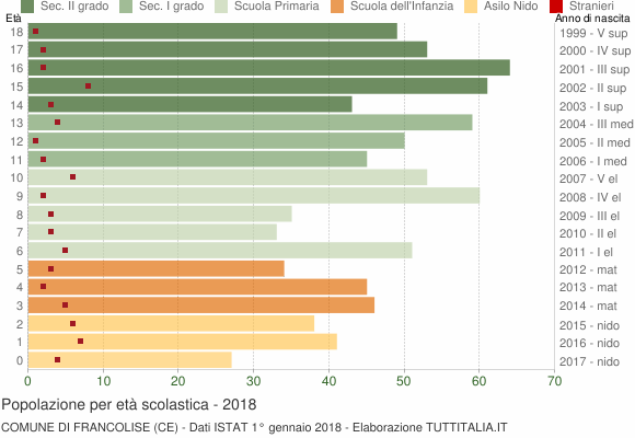 Grafico Popolazione in età scolastica - Francolise 2018
