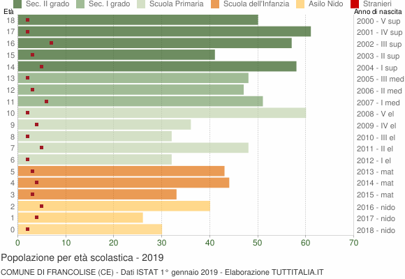 Grafico Popolazione in età scolastica - Francolise 2019