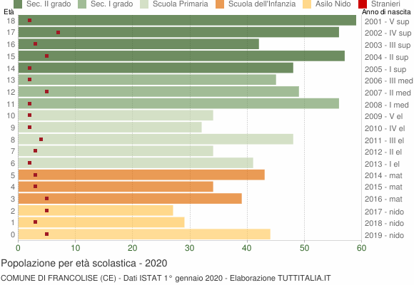Grafico Popolazione in età scolastica - Francolise 2020