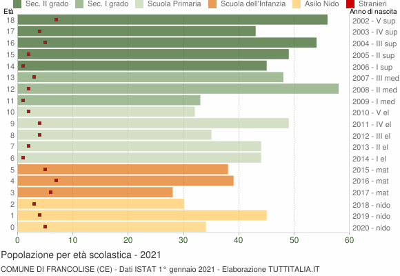 Grafico Popolazione in età scolastica - Francolise 2021