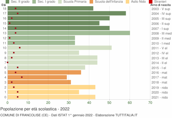 Grafico Popolazione in età scolastica - Francolise 2022