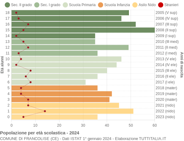 Grafico Popolazione in età scolastica - Francolise 2024