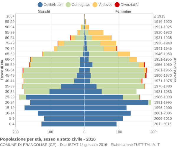 Grafico Popolazione per età, sesso e stato civile Comune di Francolise (CE)