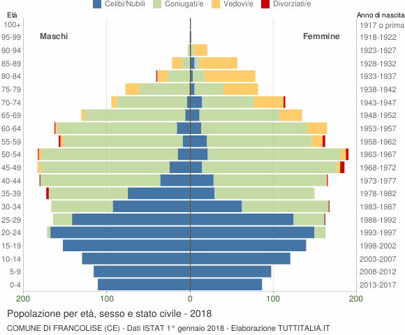 Grafico Popolazione per età, sesso e stato civile Comune di Francolise (CE)