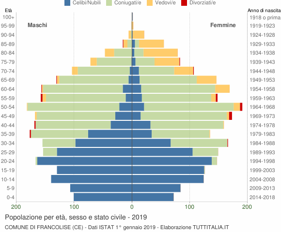 Grafico Popolazione per età, sesso e stato civile Comune di Francolise (CE)