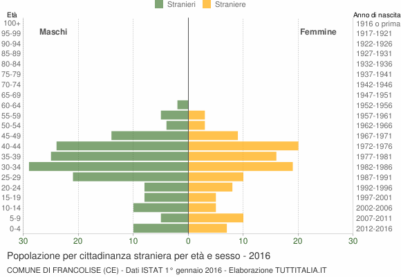 Grafico cittadini stranieri - Francolise 2016