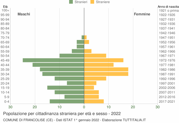 Grafico cittadini stranieri - Francolise 2022