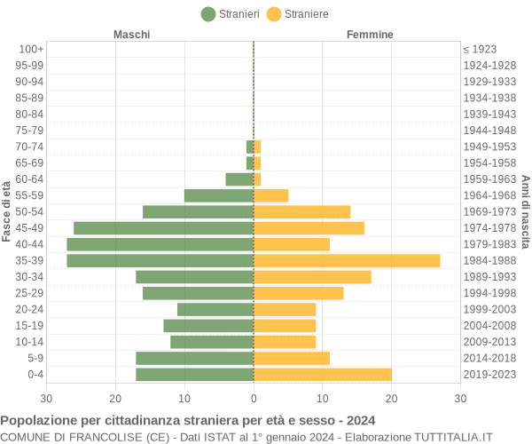 Grafico cittadini stranieri - Francolise 2024