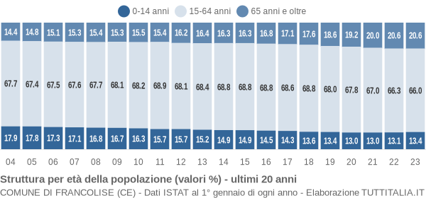 Grafico struttura della popolazione Comune di Francolise (CE)