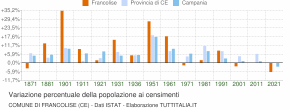 Grafico variazione percentuale della popolazione Comune di Francolise (CE)