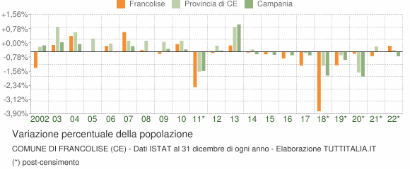 Variazione percentuale della popolazione Comune di Francolise (CE)