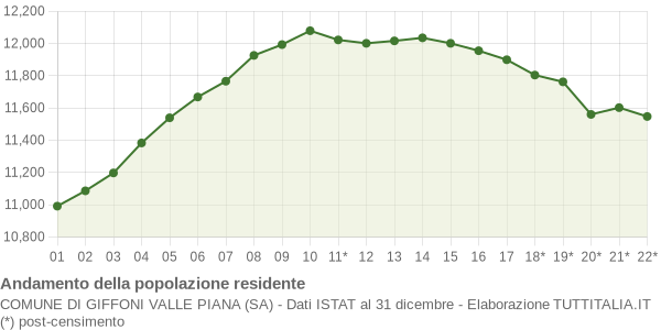 Andamento popolazione Comune di Giffoni Valle Piana (SA)