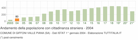 Grafico andamento popolazione stranieri Comune di Giffoni Valle Piana (SA)