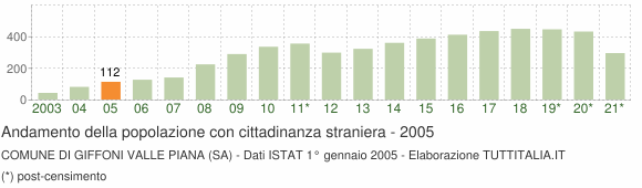 Grafico andamento popolazione stranieri Comune di Giffoni Valle Piana (SA)